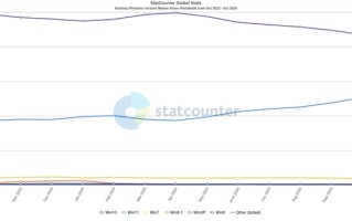 Bug多还是要升！Win11份额已达35.5%创新高！