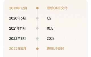 理想汽车累计交付突破100万辆：中国首个达成百万交付的新势力品牌！