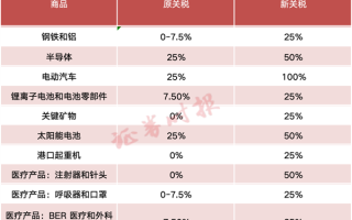 美国宣布对中国电动汽车、半导体加征关税100%：官方回应！