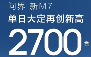 搭载华为ADS 2.0高阶智能驾驶！问界新M7单日大定突破2700台：再创新高！