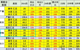 合资、豪华全面溃败 4月中国汽车市场自主品牌占比已近6成！