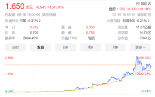 贾跃亭上市资格保卫战告捷 法拉第未来股价5天暴涨30多倍！