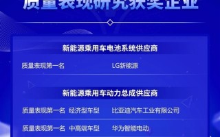 新能源车动力总成供应商：比亚迪、华为均获第一名！