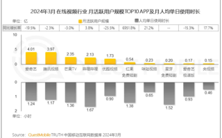 在线视频APP TOP10出炉：爱奇艺、腾讯视频前2 优酷仅第5！