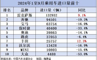 进口车卖不动了！前九月销量全线下滑 仅雷克萨斯、丰田增长！