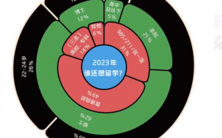 花百万留学回国后月薪7000 网友戏称：过去留学是“镀金”，如今只剩“贴膜”！