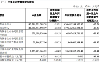 上汽集团Q3财报揭晓：营收1425亿 整车销量323万台！