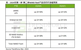 确实卖的太便宜！ NAND闪存合约价不断上涨：SSD还要涨价 至少15%!