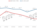 惠普、戴尔、苹果笔记本市占率新低 华为、小米等国产崛起！