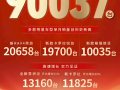 一汽丰田11月销量90037台：多款车型单月销量创历史新高！