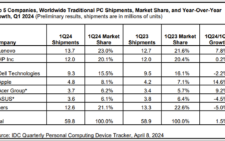 联想蝉联全球PC出货量榜首！大增7.8%超越市场！