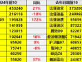 中国插混全球一骑绝尘 2024销量TOP10车型出炉：比亚迪霸榜前9！