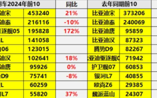 中国插混全球一骑绝尘 2024销量TOP10车型出炉：比亚迪霸榜前9！