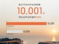 差点没破万 智己汽车10月销量出炉：全系卖了10001台！