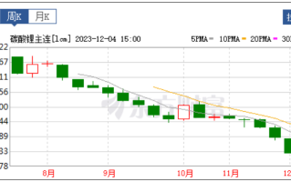 跌停！碳酸锂期货跌破10万元/吨 新能源汽车会大降价吗？