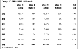 戴尔2023年裁员1.3万人！中国区非常多 高层大变!