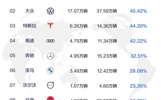 8月合资品牌中国销量占比榜：别克第一 中国销量接近一半！