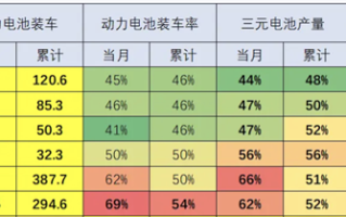 乘联会崔东树：4月动力电池装车率再次下降！