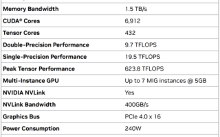 NVIDIA中国特供A800 GPU被禁售 50亿美元订单泡汤！紧急寻找下家