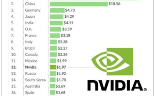 历史一刻！英伟达市值超越俄罗斯GDP：仅次于11个国家!
