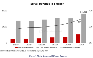 人工智能服务器已占全球1/3：戴尔成第一大巨头！