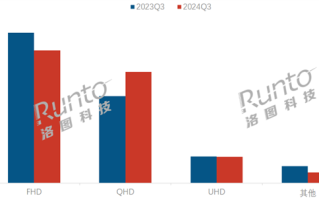 2K显示器大降价！销量暴增65% 加速淘汰1080P！