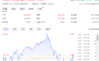 NVIDIA彻底爆了！市值一夜飚升1.6万亿元：已超越德国上市公司总和！