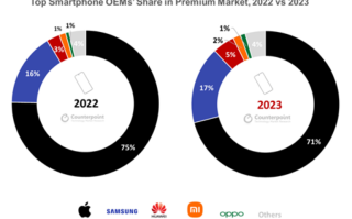 2024年首周苹果在中国销量暴跌30%：华为逆市走强 国人硬生生把Mate 60买爆！