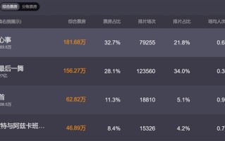 《毒液：最后一舞》创下年内好莱坞票房最佳！