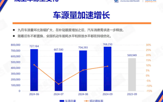 中汽协：需求驱动价格回涨 9月中型SUV、MPV保值率上升！