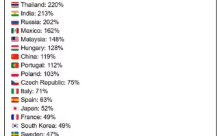 各国购买iPhone 15 Pro Max平均月薪榜：埃及要8个月 瑞士仅需6天！