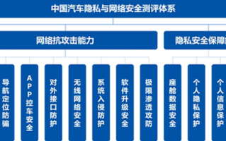 涵盖数据安全、个人信息保护：全球首个汽车隐私与网络安全测评体系发布!