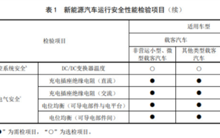 细节公布！明年3月起新能源汽车也要年检了：包含增程！