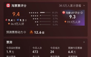 《第二十条》最终票房24.54亿 打破9项影史纪录！