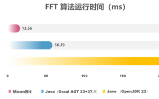 比Java快15倍！国产编程语言MoonBit发布原生后端!