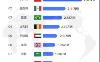 3月中国汽车出口国家榜：俄罗斯为最大买家！