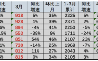 乘联会崔东树：中国3月汽车销量独占全球1/3！