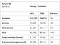 中国富豪不爱买了！保时捷中国前三季度交付43280辆 大跌29%！