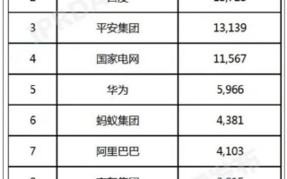 中国AI发明专利TOP 10企业：腾讯第一 华为、OPPO均上榜！