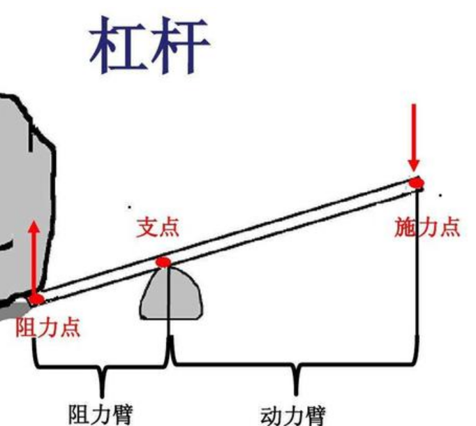 杠杆原理是谁发明的（杠杆原理的三要素分别是什么）-第1张图片