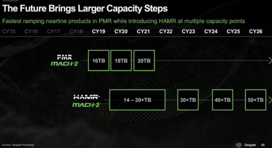 希捷计划推出业界首款采用第二代HAMR硬盘：32TB版本明年发！-第1张图片