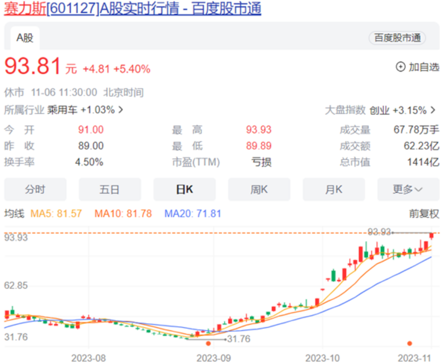 华为问界新M7爆火！赛力斯股价创历史新高 市值超1400亿元-第1张图片