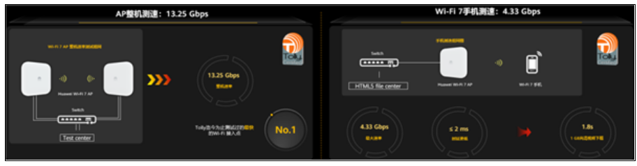 华为刷新Wi-Fi 7最快速率记录 斩获金奖！-第2张图片