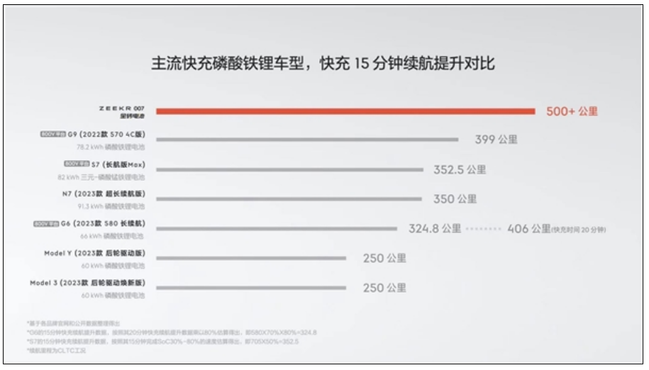 全球量产充电最快的磷酸铁锂！极氪金砖电池发布：充15分钟跑500公里！-第2张图片