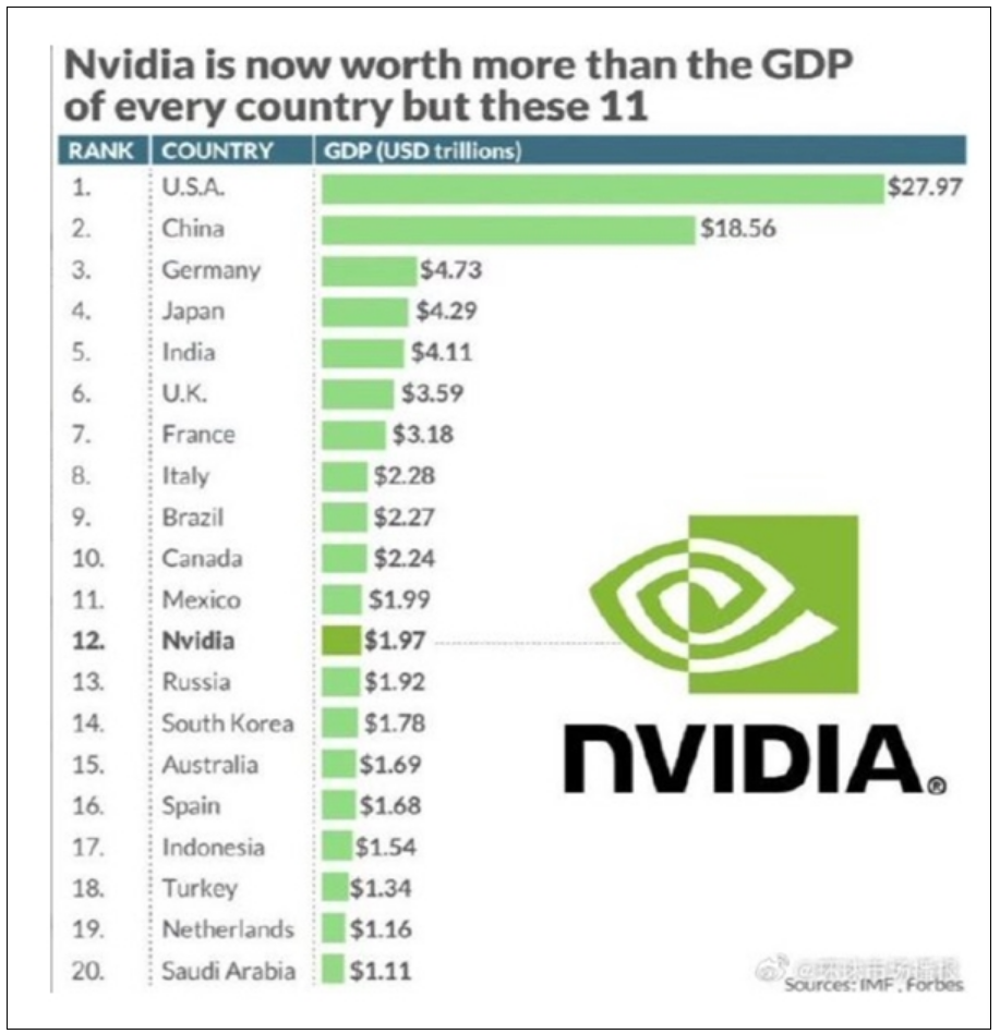 历史一刻！英伟达市值超越俄罗斯GDP：仅次于11个国家!-第1张图片