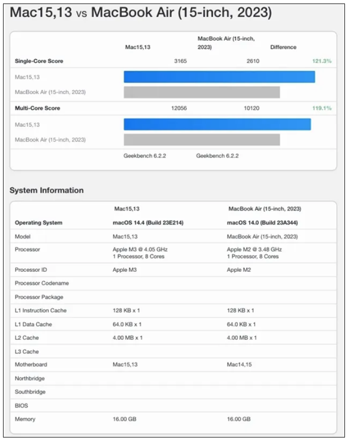 苹果最强轻薄本！M3版MacBook Air跑分出炉！-第3张图片