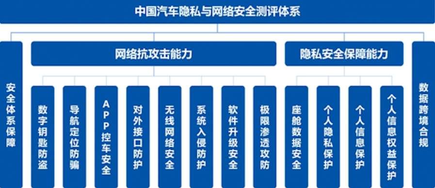 涵盖数据安全、个人信息保护：全球首个汽车隐私与网络安全测评体系发布!-第1张图片