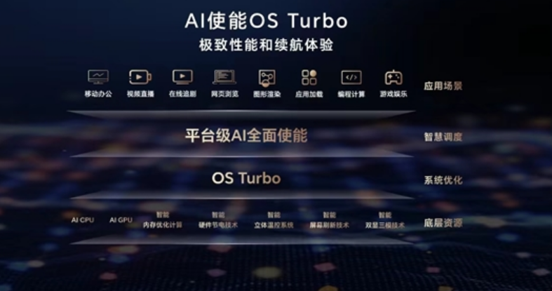 荣耀MagicBook Pro 16全球首发OS Turbo 3.0：功耗暴降30%！-第2张图片