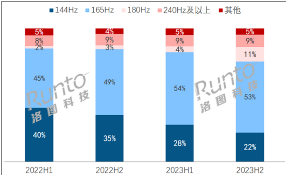 144Hz电竞显示器不香了：份额几乎腰斩！-第1张图片