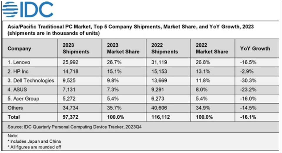 2023年亚太地区PC出货量下降16.1%：戴尔下滑最多达30.3%！-第1张图片